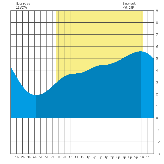 Unimak Island tide chart for Saturday, August 20, 2022