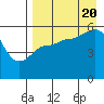 Unimak Island tide chart for Saturday, August 20, 2022