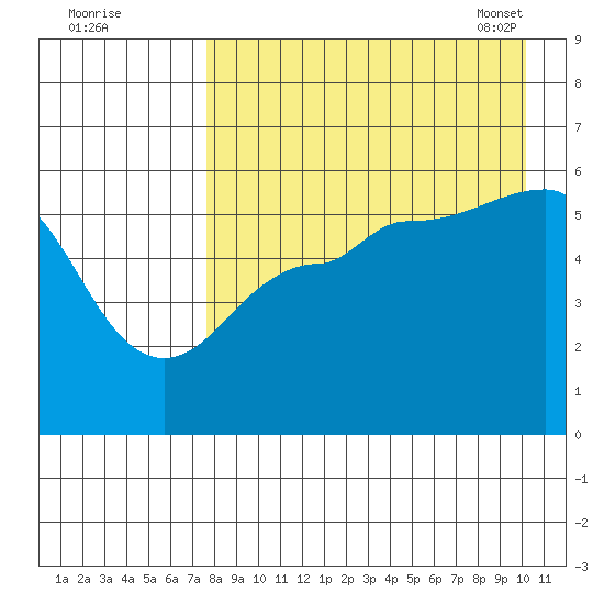 Unimak Island tide chart for Sunday, August 21, 2022
