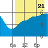Unimak Island tide chart for Sunday, August 21, 2022