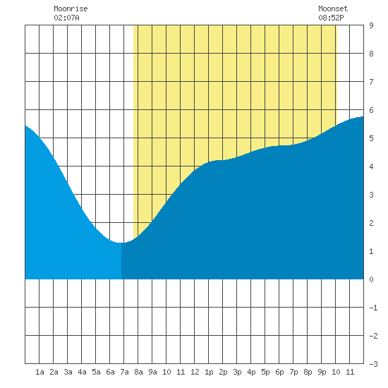 Unimak Island tide chart for Monday, August 22, 2022