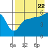 Unimak Island tide chart for Monday, August 22, 2022