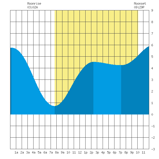 Unimak Island tide chart for Tuesday, August 23, 2022