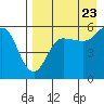 Unimak Island tide chart for Tuesday, August 23, 2022