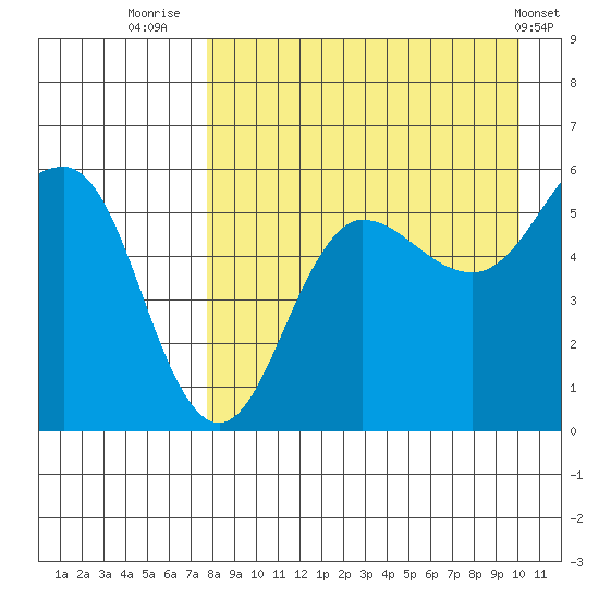 Unimak Island tide chart for Wednesday, August 24, 2022