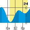 Unimak Island tide chart for Wednesday, August 24, 2022