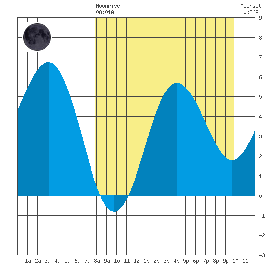Unimak Island tide chart for Saturday, August 27, 2022