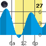 Unimak Island tide chart for Saturday, August 27, 2022