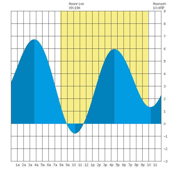 Unimak Island tide chart for Sunday, August 28, 2022