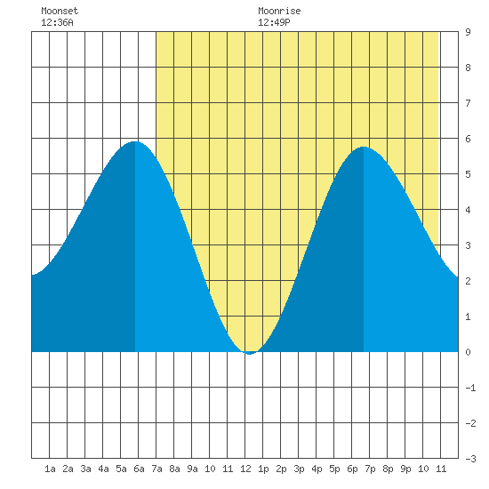 Unimak Island tide chart for Tuesday, August 2, 2022