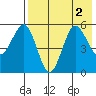 Unimak Island tide chart for Tuesday, August 2, 2022