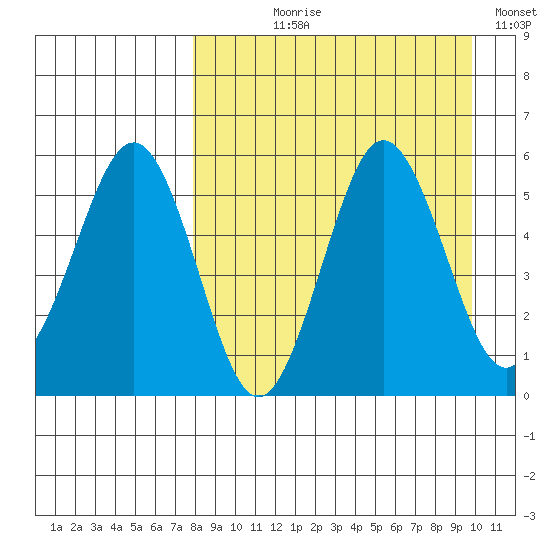 Unimak Island tide chart for Tuesday, August 30, 2022