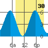 Unimak Island tide chart for Tuesday, August 30, 2022