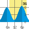 Unimak Island tide chart for Wednesday, August 31, 2022