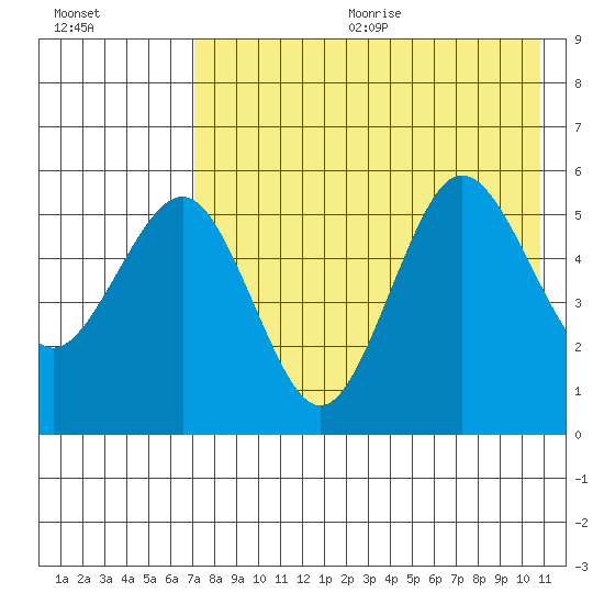 Unimak Island tide chart for Wednesday, August 3, 2022