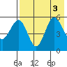 Unimak Island tide chart for Wednesday, August 3, 2022