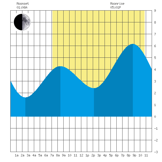Unimak Island tide chart for Friday, August 5, 2022