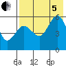 Unimak Island tide chart for Friday, August 5, 2022