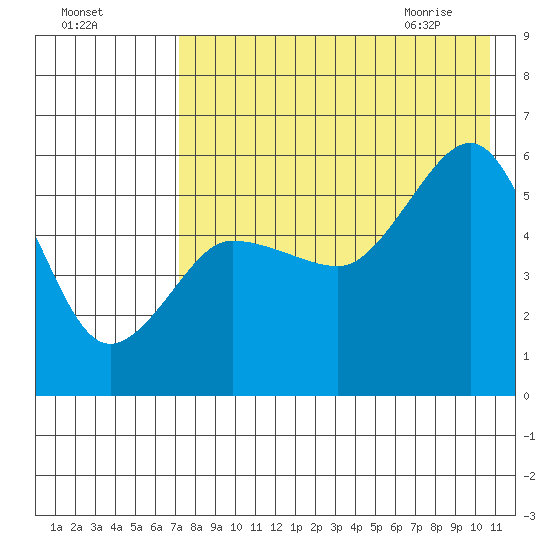 Unimak Island tide chart for Saturday, August 6, 2022