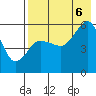 Unimak Island tide chart for Saturday, August 6, 2022