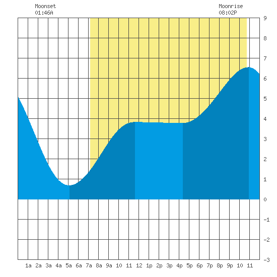 Unimak Island tide chart for Sunday, August 7, 2022