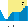 Unimak Island tide chart for Sunday, August 7, 2022