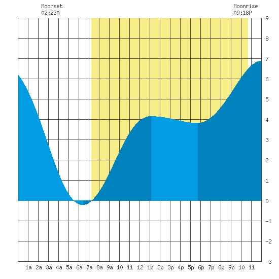 Unimak Island tide chart for Monday, August 8, 2022