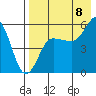 Unimak Island tide chart for Monday, August 8, 2022