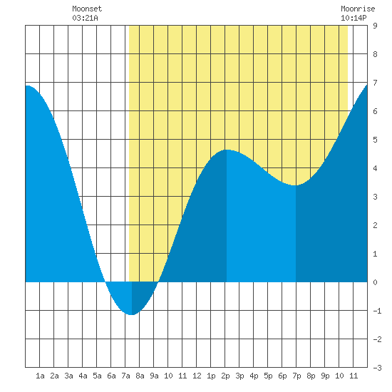 Unimak Island tide chart for Tuesday, August 9, 2022