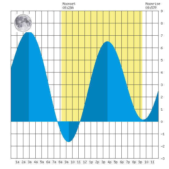 Unimak Island tide chart for Saturday, September 10, 2022