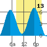 Unimak Island tide chart for Tuesday, September 13, 2022