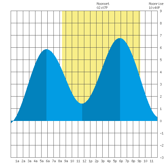 Unimak Island tide chart for Wednesday, September 14, 2022