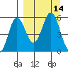Unimak Island tide chart for Wednesday, September 14, 2022