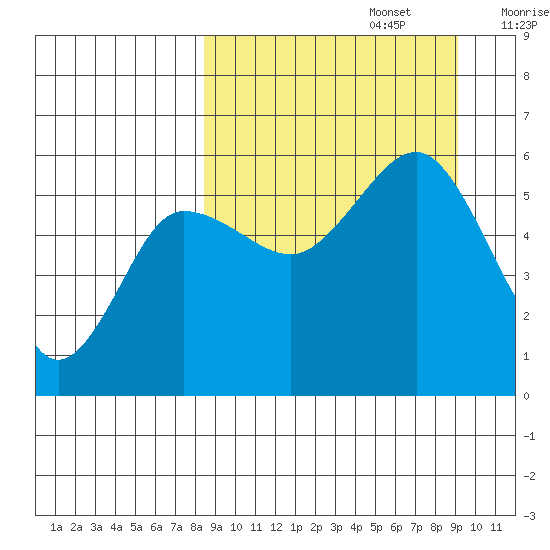 Unimak Island tide chart for Friday, September 16, 2022