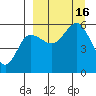 Unimak Island tide chart for Friday, September 16, 2022