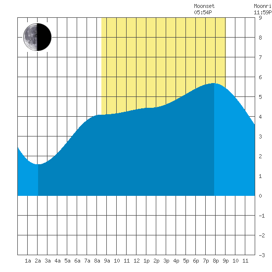 Unimak Island tide chart for Saturday, September 17, 2022