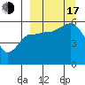 Unimak Island tide chart for Saturday, September 17, 2022