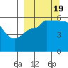 Unimak Island tide chart for Monday, September 19, 2022