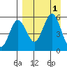 Unimak Island tide chart for Thursday, September 1, 2022