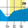 Unimak Island tide chart for Tuesday, September 20, 2022