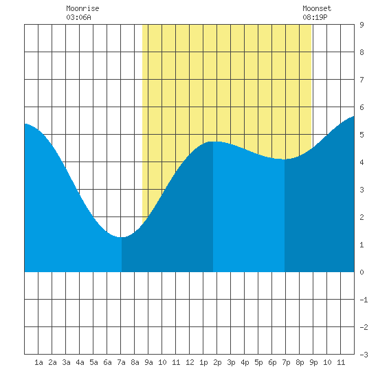 Unimak Island tide chart for Wednesday, September 21, 2022