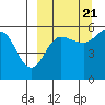 Unimak Island tide chart for Wednesday, September 21, 2022