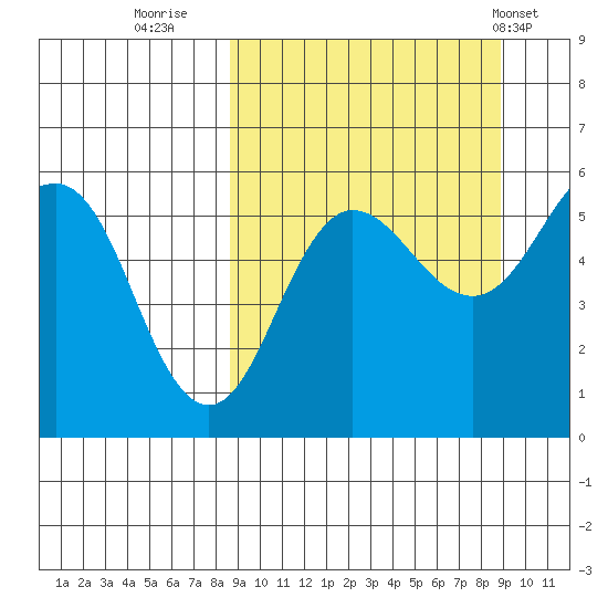 Unimak Island tide chart for Thursday, September 22, 2022