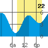 Unimak Island tide chart for Thursday, September 22, 2022
