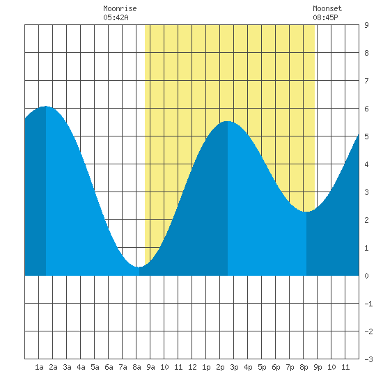 Unimak Island tide chart for Friday, September 23, 2022