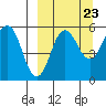 Unimak Island tide chart for Friday, September 23, 2022
