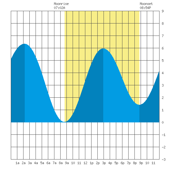 Unimak Island tide chart for Saturday, September 24, 2022