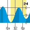 Unimak Island tide chart for Saturday, September 24, 2022