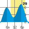 Unimak Island tide chart for Thursday, September 29, 2022