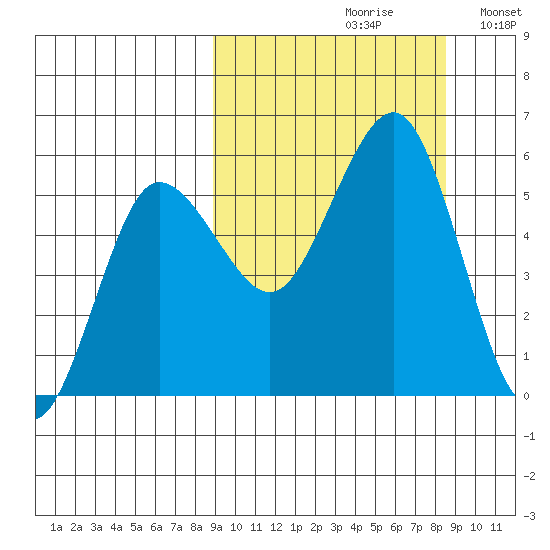 Unimak Island tide chart for Friday, September 30, 2022